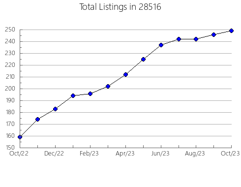 Airbnb & Vrbo Analytics, listings per month in 25942, WV