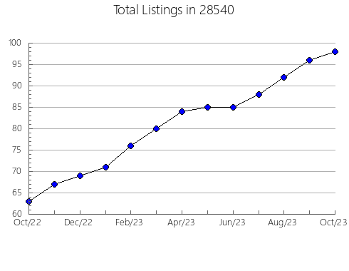 Airbnb & Vrbo Analytics, listings per month in 26105, WV