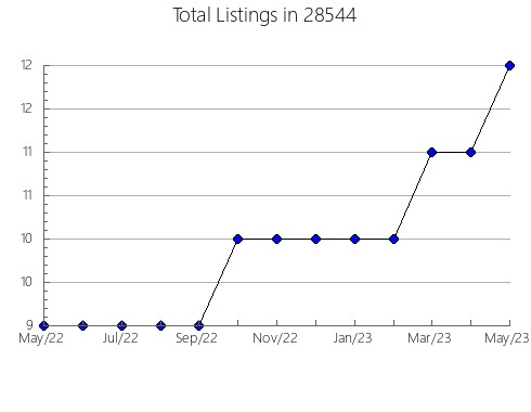 Airbnb & Vrbo Analytics, listings per month in 26149, WV