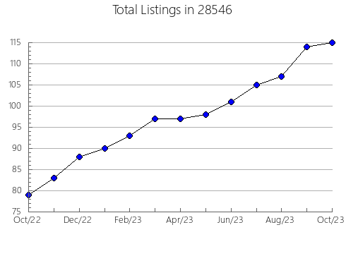 Airbnb & Vrbo Analytics, listings per month in 26150, WV