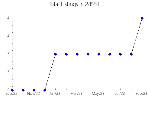 Airbnb & Vrbo Analytics, listings per month in 26159, WV