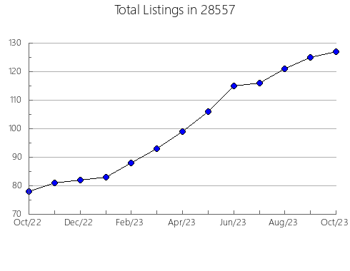 Airbnb & Vrbo Analytics, listings per month in 26180, WV