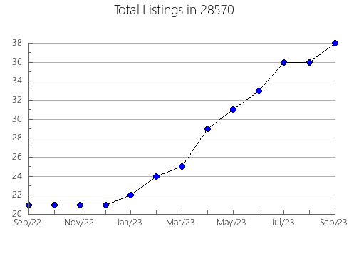 Airbnb & Vrbo Analytics, listings per month in 26209, WV