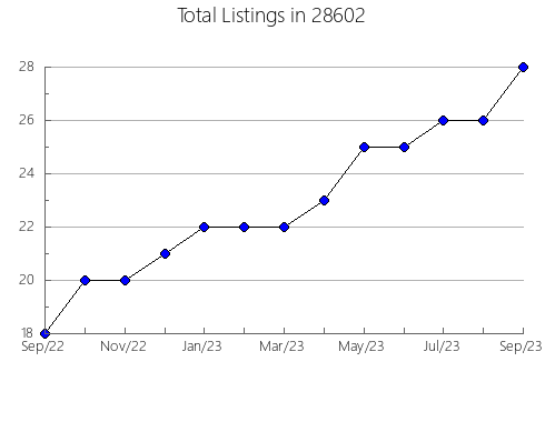 Airbnb & Vrbo Analytics, listings per month in 26291, WV