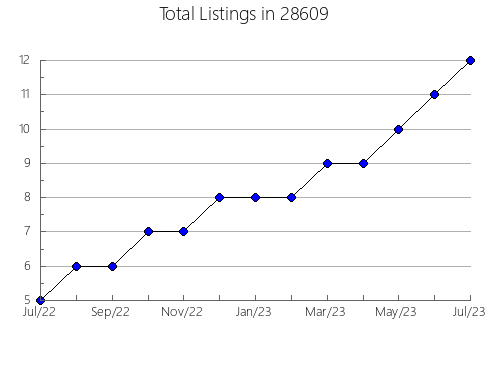 Airbnb & Vrbo Analytics, listings per month in 26301, WV