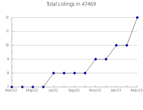 Airbnb & Vrbo Analytics, listings per month in 2632, MA