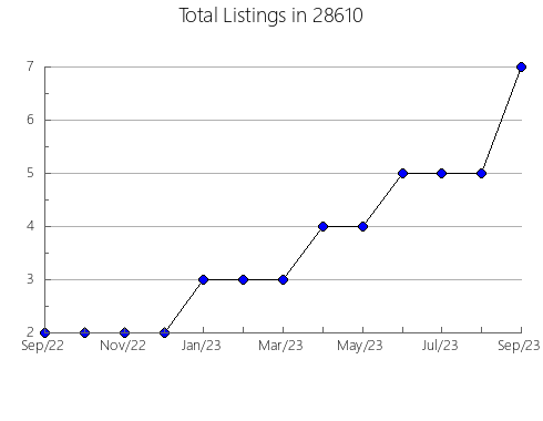 Airbnb & Vrbo Analytics, listings per month in 26330, WV