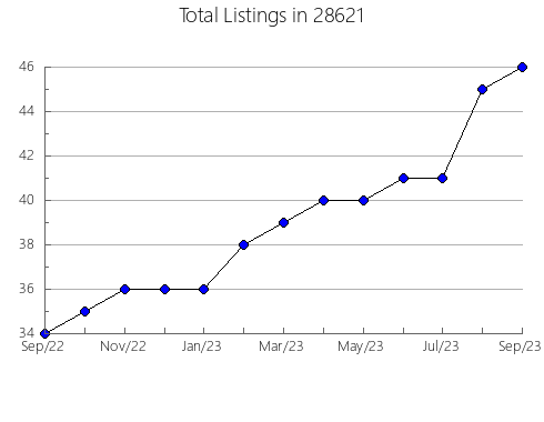 Airbnb & Vrbo Analytics, listings per month in 26415, WV