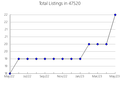 Airbnb & Vrbo Analytics, listings per month in 2645, MA