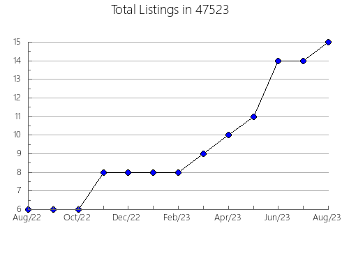 Airbnb & Vrbo Analytics, listings per month in 2648, MA