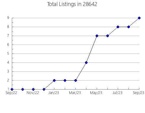 Airbnb & Vrbo Analytics, listings per month in 26547, WV