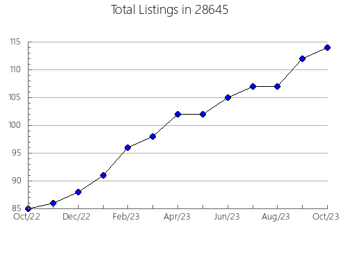 Airbnb & Vrbo Analytics, listings per month in 26623, WV