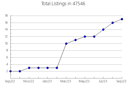 Airbnb & Vrbo Analytics, listings per month in 2667, MA