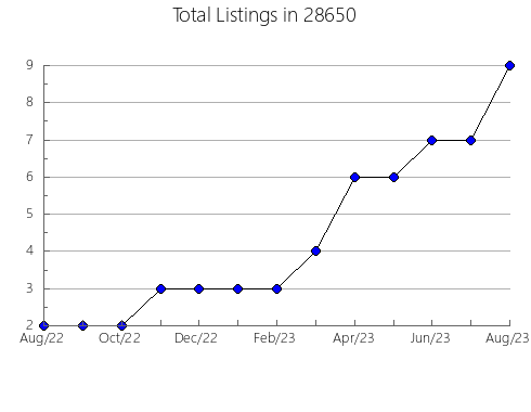 Airbnb & Vrbo Analytics, listings per month in 26679, WV