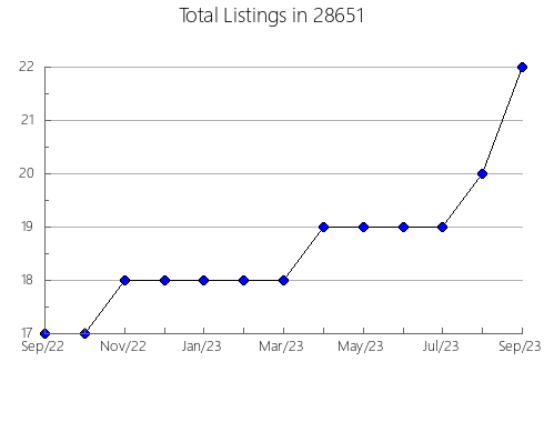 Airbnb & Vrbo Analytics, listings per month in 26680, WV