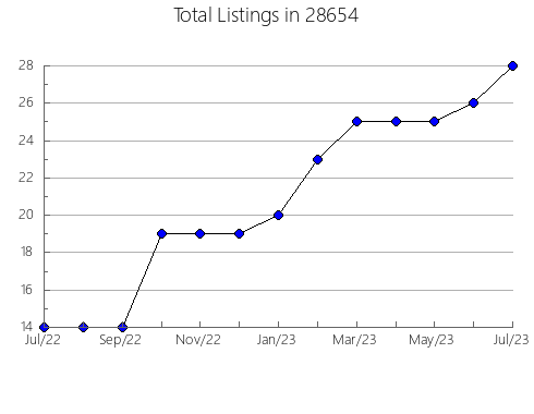 Airbnb & Vrbo Analytics, listings per month in 26704, WV