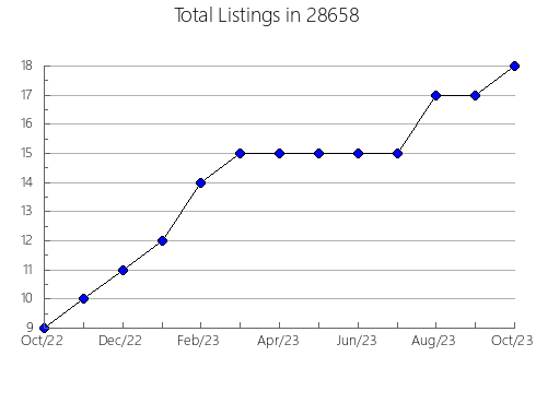 Airbnb & Vrbo Analytics, listings per month in 26717, WV