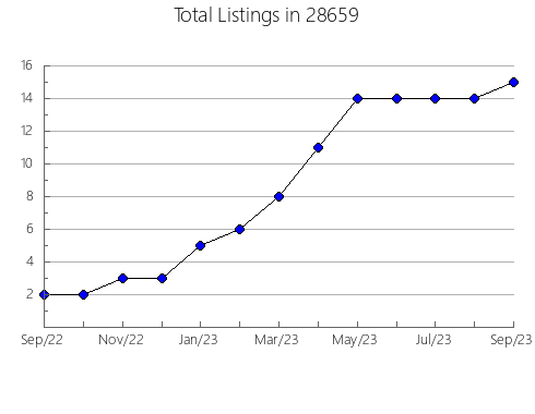 Airbnb & Vrbo Analytics, listings per month in 26722, WV