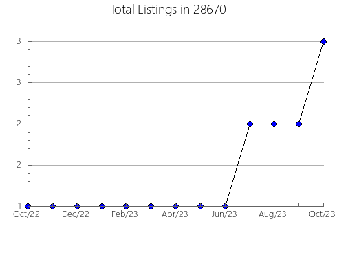 Airbnb & Vrbo Analytics, listings per month in 26804, WV