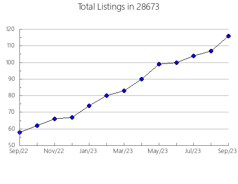 Airbnb & Vrbo Analytics, listings per month in 26810, WV