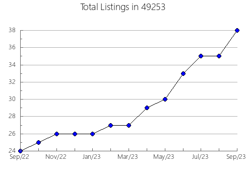 Airbnb & Vrbo Analytics, listings per month in 27017, NC