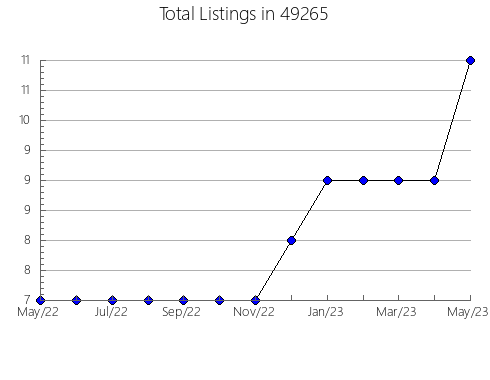 Airbnb & Vrbo Analytics, listings per month in 27027, NC