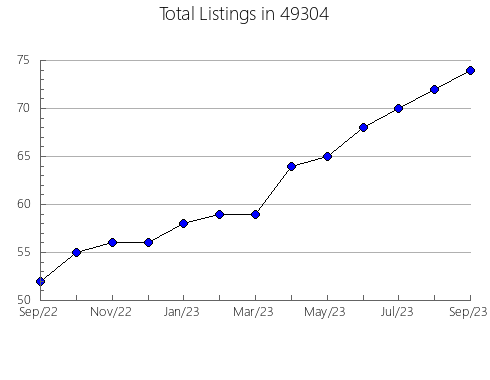 Airbnb & Vrbo Analytics, listings per month in 27205, NC