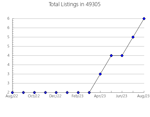 Airbnb & Vrbo Analytics, listings per month in 27209, NC