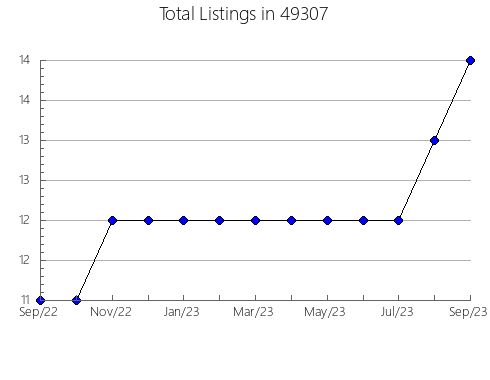 Airbnb & Vrbo Analytics, listings per month in 27215, NC