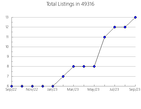 Airbnb & Vrbo Analytics, listings per month in 27243, NC