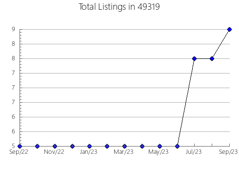 Airbnb & Vrbo Analytics, listings per month in 27249, NC