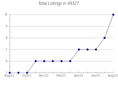 Airbnb & Vrbo Analytics, listings per month in 27265, NC