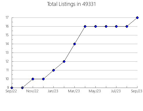 Airbnb & Vrbo Analytics, listings per month in 27284, NC