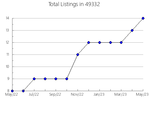 Airbnb & Vrbo Analytics, listings per month in 27288, NC