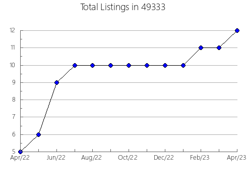 Airbnb & Vrbo Analytics, listings per month in 27291, NC