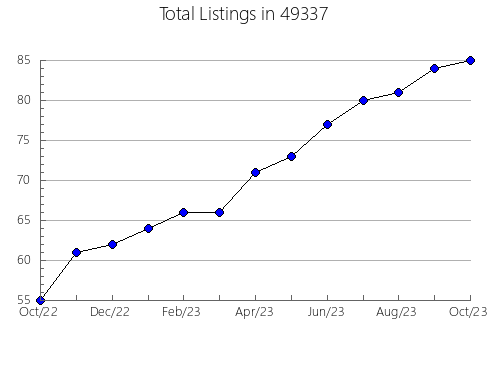 Airbnb & Vrbo Analytics, listings per month in 27298, NC