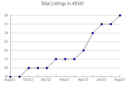 Airbnb & Vrbo Analytics, listings per month in 27305, NC