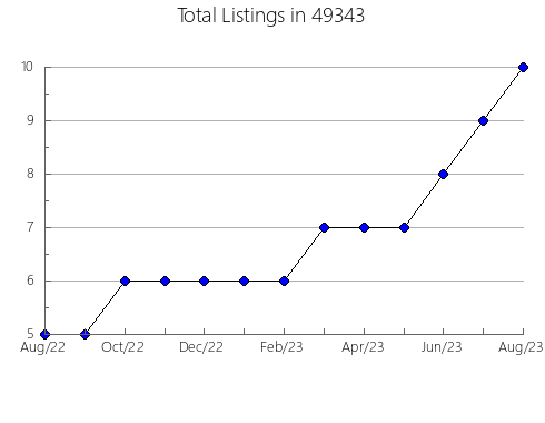 Airbnb & Vrbo Analytics, listings per month in 27310, NC