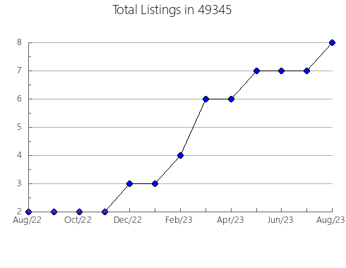 Airbnb & Vrbo Analytics, listings per month in 27312, NC