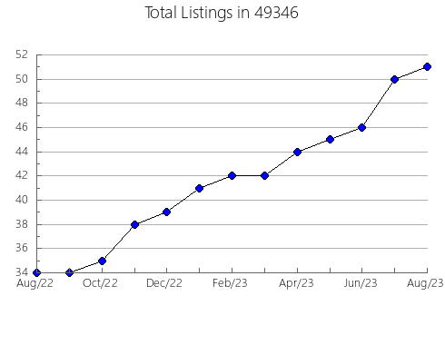 Airbnb & Vrbo Analytics, listings per month in 27313, NC