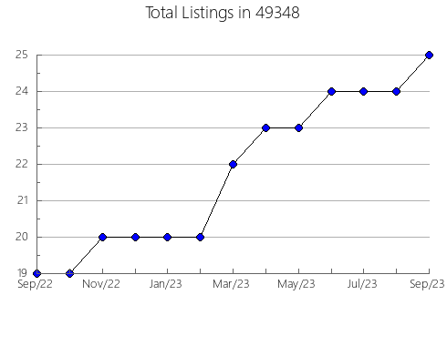 Airbnb & Vrbo Analytics, listings per month in 27317, NC