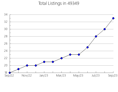 Airbnb & Vrbo Analytics, listings per month in 27320, NC