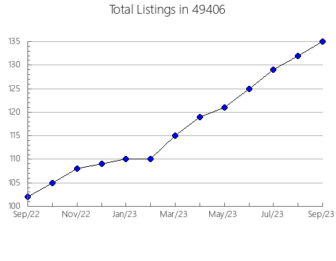 Airbnb & Vrbo Analytics, listings per month in 27344, NC