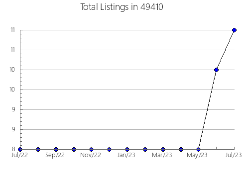 Airbnb & Vrbo Analytics, listings per month in 27350, NC