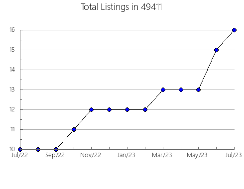 Airbnb & Vrbo Analytics, listings per month in 27355, NC