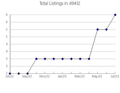 Airbnb & Vrbo Analytics, listings per month in 27357, NC