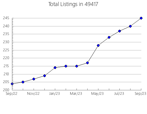 Airbnb & Vrbo Analytics, listings per month in 27360, NC