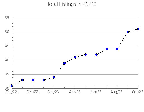 Airbnb & Vrbo Analytics, listings per month in 27370, NC