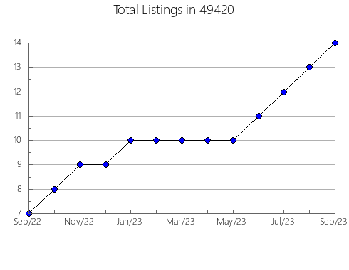 Airbnb & Vrbo Analytics, listings per month in 27376, NC