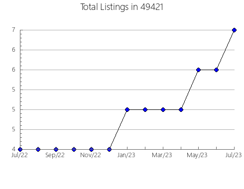 Airbnb & Vrbo Analytics, listings per month in 27377, NC